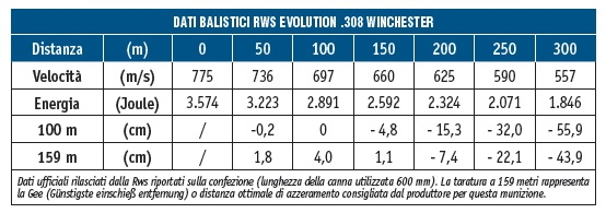 dati balistici Rws Evolution 308 Winchester